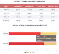 2025年1-1拆修项目规划建面为6160.44万㎡？ 